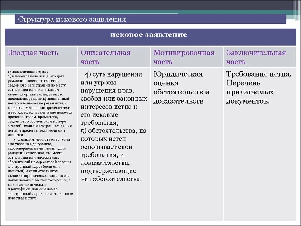 Гражданские дела искового производства. Вводная часть дела искового производства. Исковое заявление вводная часть. Исковое заявление структура. Исковое производство.