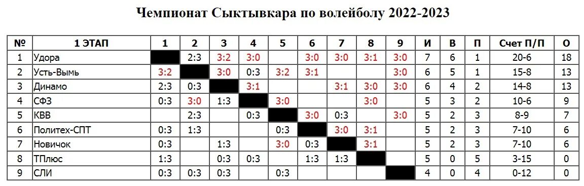 Волейбол россия женщины турнирная таблица 2023 2024. Турнирная таблица по волейболу. Таблица чемпионата России по волейболу мужчины. Турнирная таблица по волейболу мужчины 2023 2024. Турнирная таблица волейбол женщины.