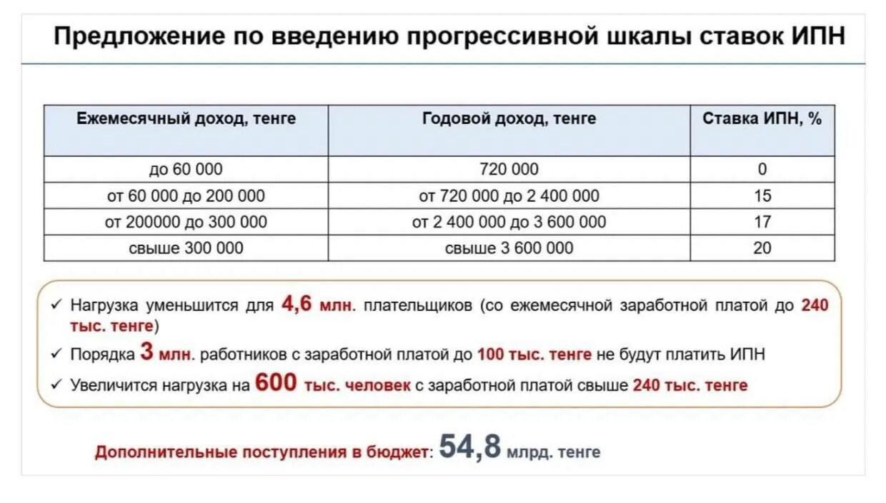 Налог на заработную плату. Казахстан НДФЛ налоги. Проценты по ЗП налоги. Подоходный налог с зарплаты в Казахстане. Калькулятор налогов на работника