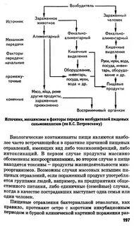 Возбудители пищевых интоксикаций