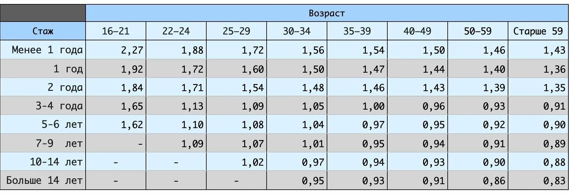 Что такое квс в страховке. Квс осаго 2025 таблица. квс коэффициент осаго таблица 2025. квс таблица 2025. таблица квс 2025 год.