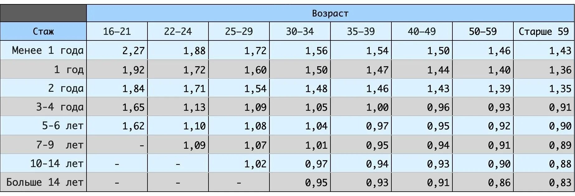 1 88 ru. КВС ОСАГО 2022 таблица. Возрастной коэффициент ОСАГО 2023 таблица. КВС коэффициент ОСАГО таблица 2022. Коэффициент КВС В ОСАГО таблица 2023.