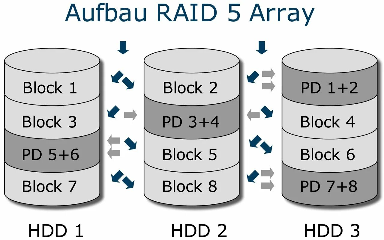 Raid 0 5 10. Raid 5. Структура raid5. Raid 5 схема. Raid 10 из 4 дисков.