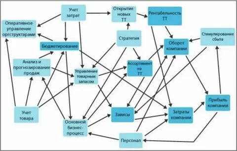 Анализ взаимосвязей статистика