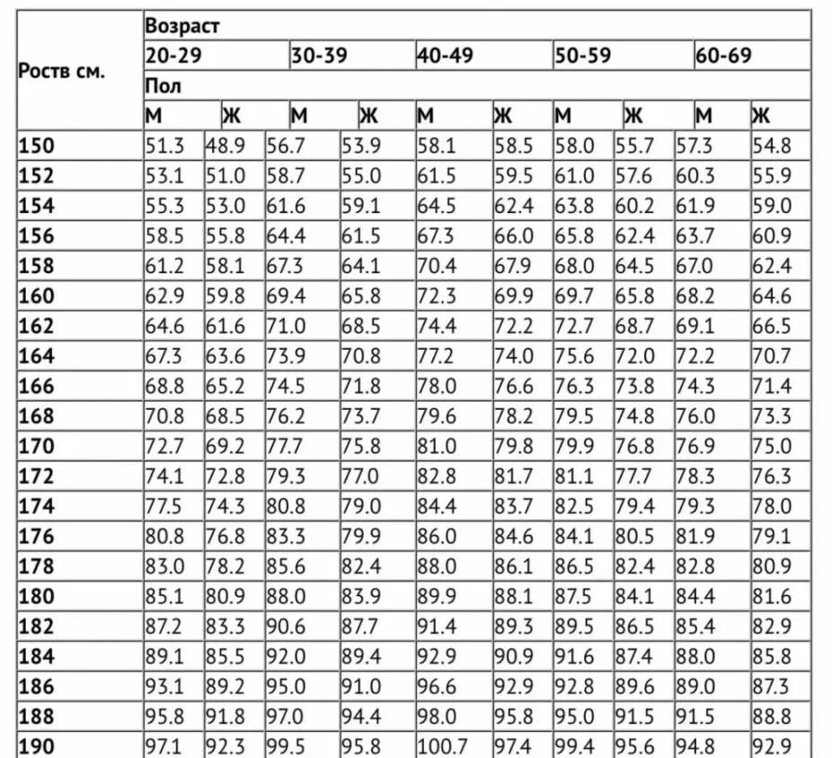 Норма веса при 169. Возрастная таблица соотношения роста и веса. Таблица соотношения роста веса и возраста человека. Таблица нормы веса и роста мужчин. Нормы веса при росте таблица.