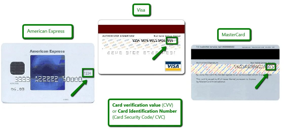 Дата на карте сбербанка. Visa Card CVV CVC code. CVC/CVV что это на карте. Защитный код карты. Банковская карта с номером и кодом безопасности.