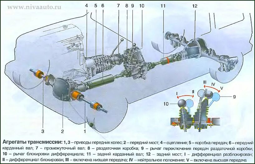 Коробка передач ваз 21214. Мкпп нива ваз 21214. Трансмиссия нивы легенд. Трансмиссия нивы легенд. Карданная передача нива 2121.