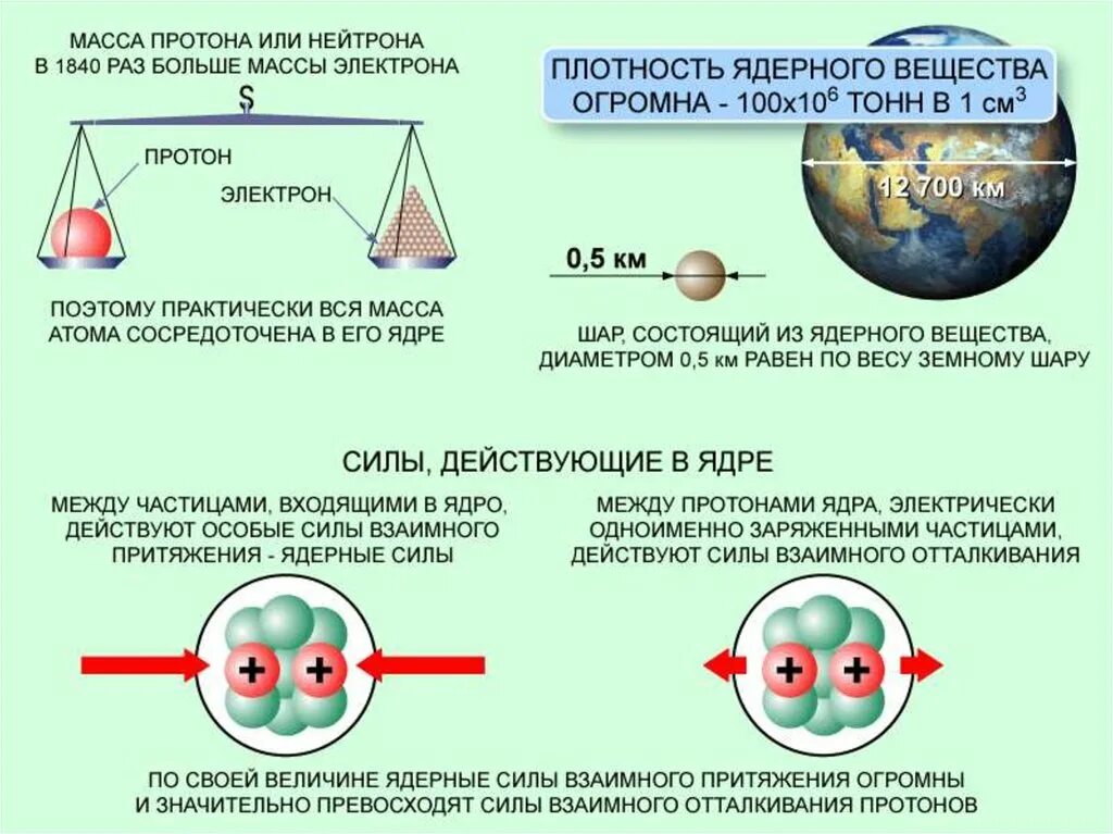 Ядерная физика урок. Состав атомного ядра ядерные силы. Состав ядерного ядра ядерные силы физика 9 класс. Физика 9 класс состав атомного ядра ядерные силы. Физика атомного ядра. Структура атомных ядер. Ядерные силы..