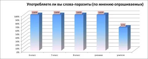 Неудачно употребленные слова