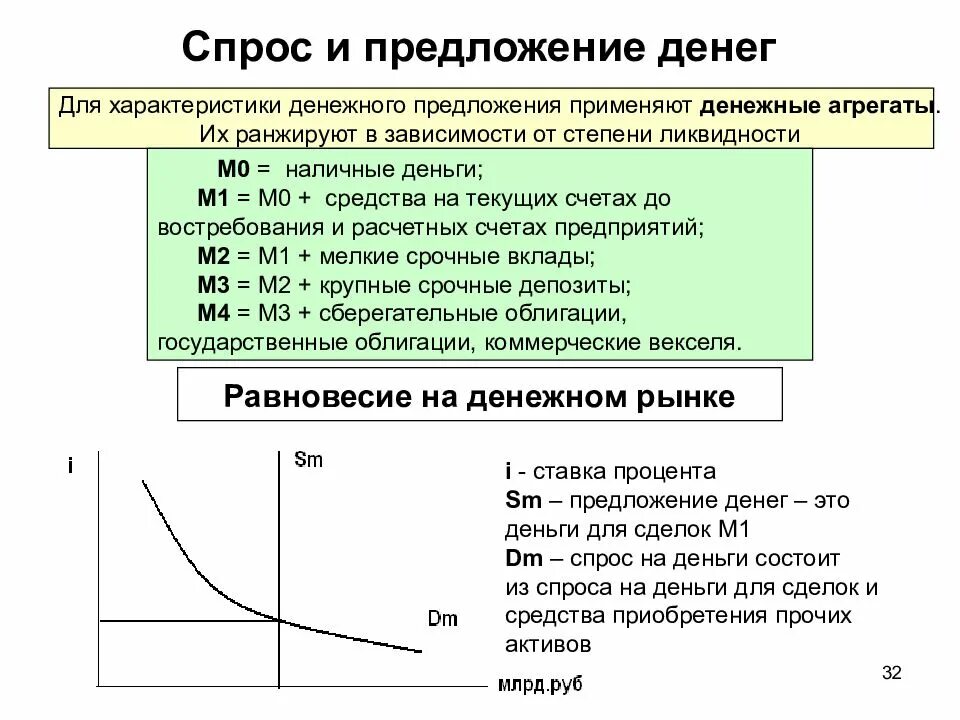 Спрос на национальную валюту. Денежная система, спрос и предложение денег.. Графики спроса и предложения денег. Предложение денег график. Предложение денег макроэкономика.