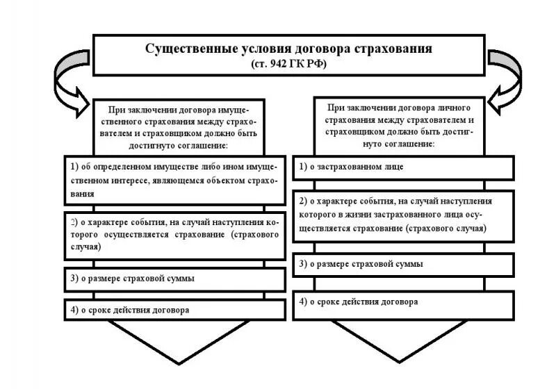 Имущественное страхование существенные условия. Процесс заключения договора страхования схема. Договор страхования грузов. Субъекты договора страхования. Существенные условия договора страхования.