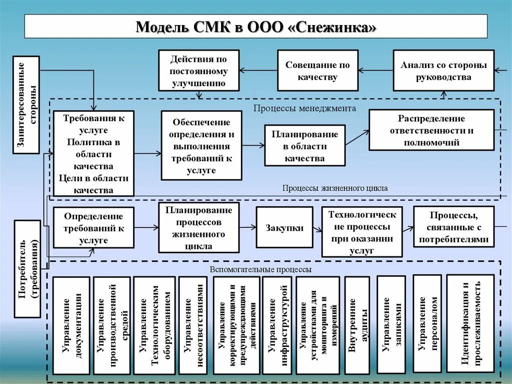 Процессы смк пример