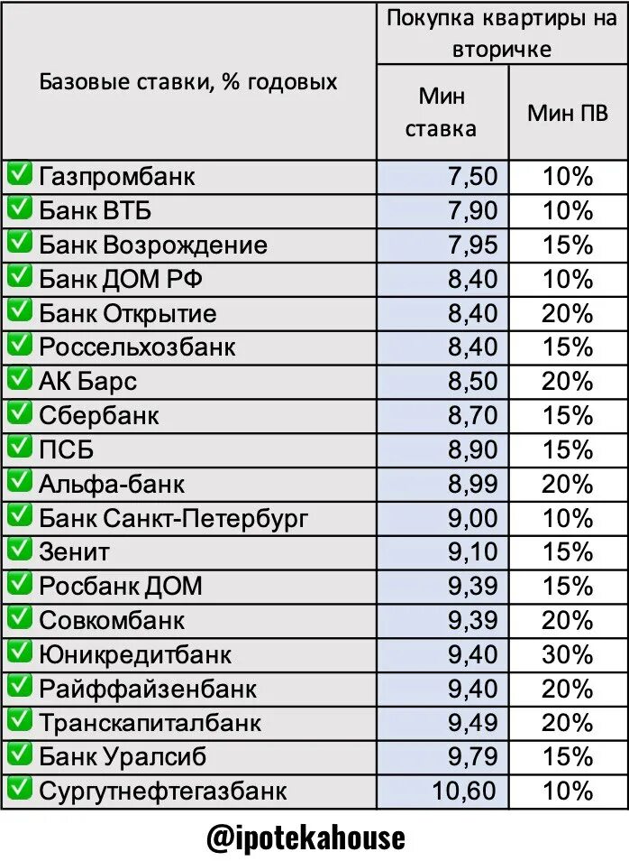 Ипотечные ставки банков. Ипотека банки процентные ставки. Ставки банков по ипотеке. Ставки по ипотеке в банках. Банки ростова купить доллара