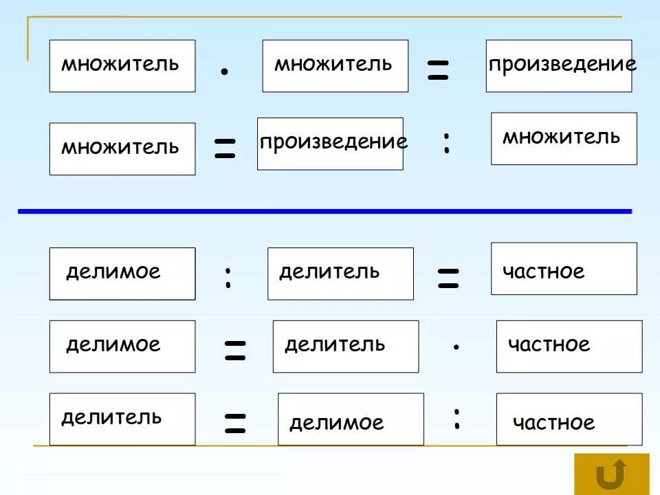 Правила сумма разность произведение. Что такое множитель произведение делимое делитель. Множитель множитель произведение делимое делитель.