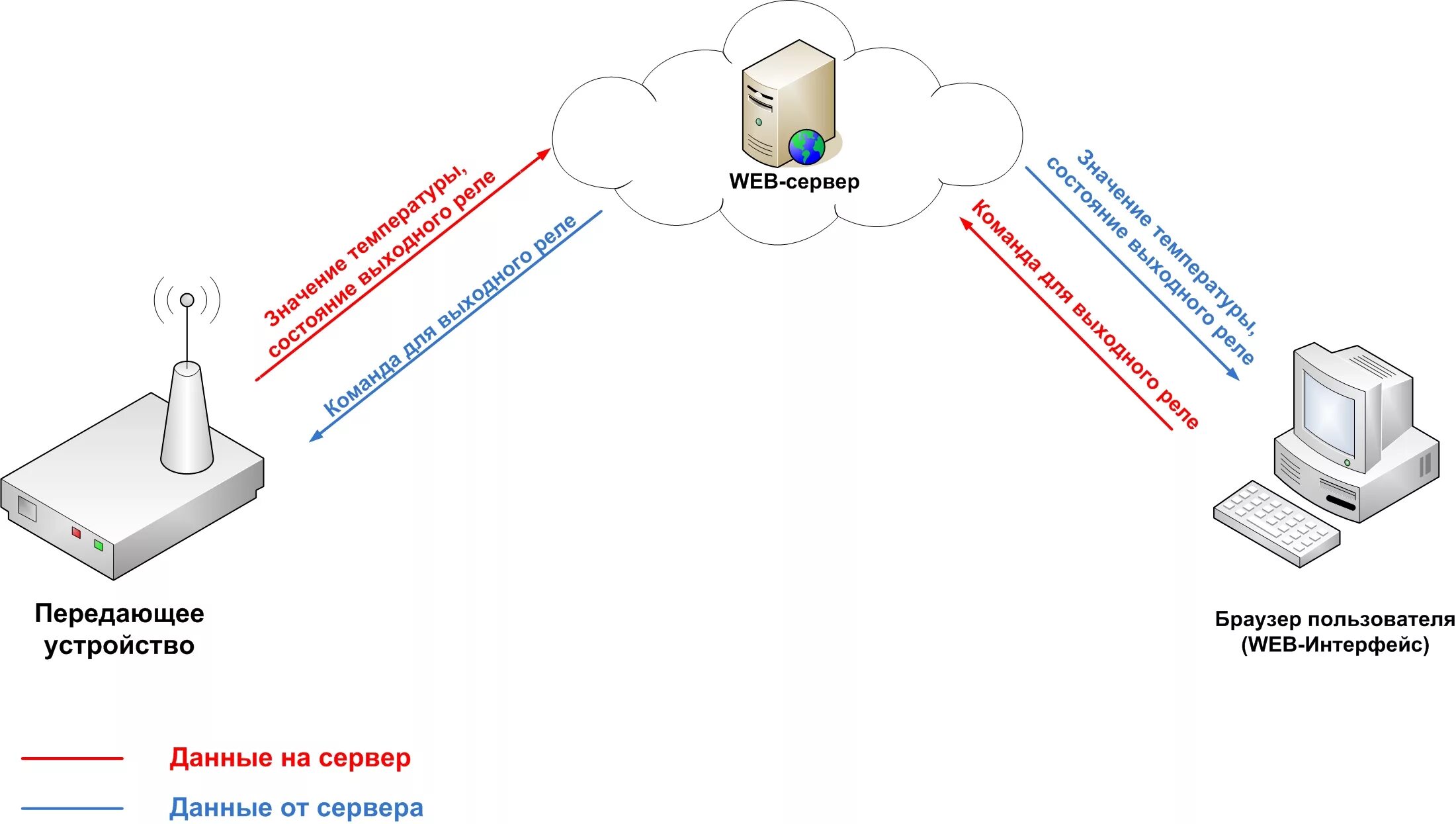 Устройство веб сервера. Веб сервер Интерфейс. Управление устройством через интернет. Взаимодействие браузера и сервера. Веб интерфейс сервер