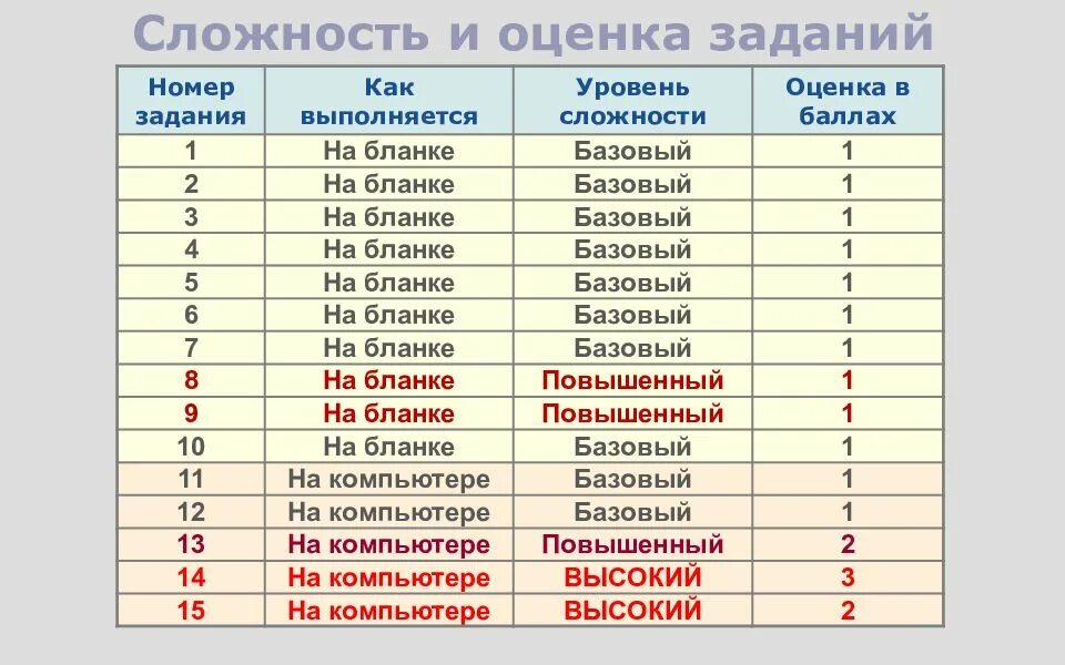 Сколько надо на 5 по информатике