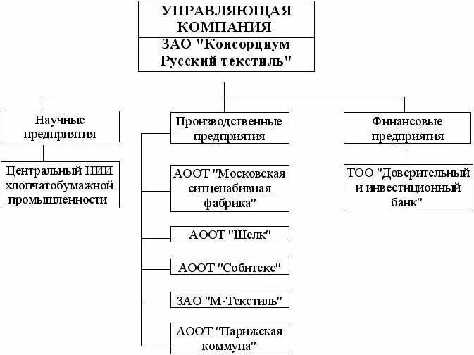 Управление закрытым акционерным обществом. Организационная структура закрытого акционерного общества. Структура ЗАО. Организационная структура ЗАО. Структура организации ЗАО.