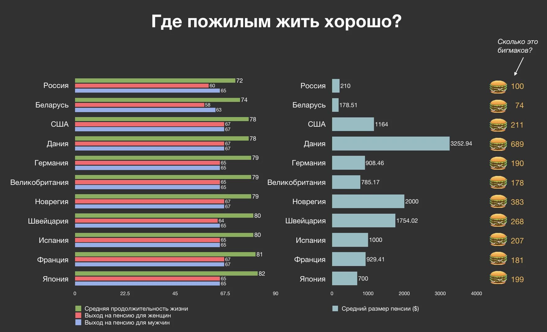 Пенсионный Возраст в странах Европы таблица 2020. Уровень пенсии по странам. Пенсионный возраст в б