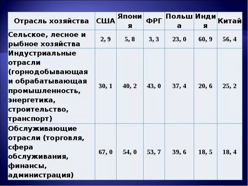 Процент трудовых ресурсов. Количество трудовых ресурсов сша. структура трудовых ресурсов сша. трудовые ресурсы индии таблица. обеспеченность трудовыми ресурсами сша.