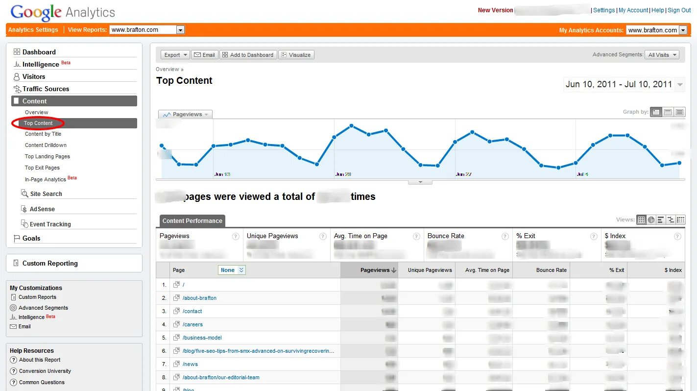 Гугл Аналитика. Google Analytics отчеты. Google Analytics запросы. Гугл аналитикс клики. Top content ru