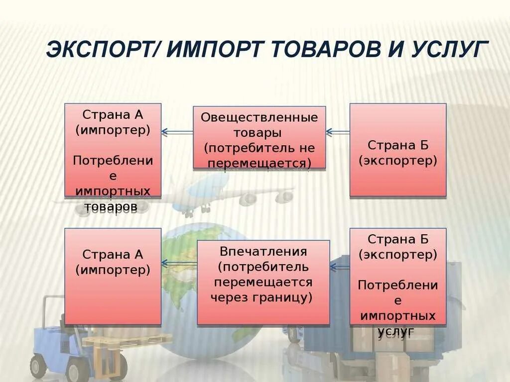 Чем отличается импорт от экспорта. Экспорт импорт товаров. экпорти импорт товаров. экспорт и импорт что это такое простыми словами. экспорт товаров и услуг.