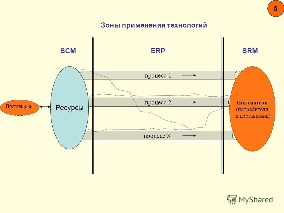 Применять зона. Применять зона