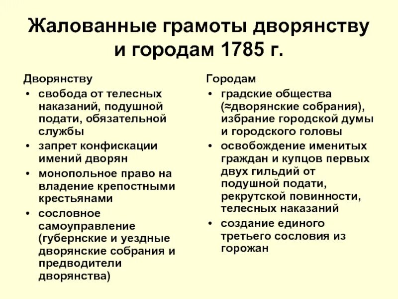 Привилегии при екатерине 2. Жалованные грамоты дворянству Екатерины 2. Реформы Жалованная грамота дворянства 1785. Жалованная грамота дворянству 1785 кратко. Итоги реформы 1785 Жалованная грамота дворянству.