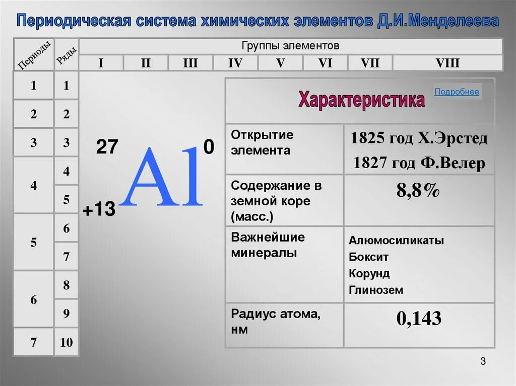 Группы элементов. Элементы 3 группы. Характеристика алюминия по периодической системе. Группы химических элементов. 0 группа элементов