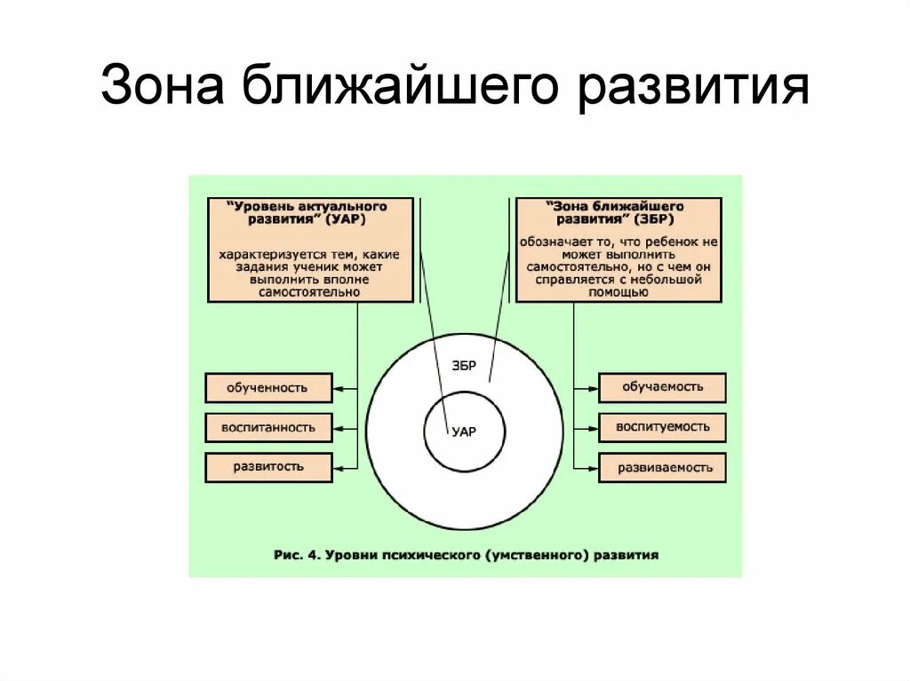 Тест признаки зон. Теория Выготского о зоне ближайшего развития. Концепция зоны ближайшего развития л.с Выготский. Зона ближайшего развития Выготский схема. Зона актуального развития и зона ближайшего развития л.с Выготский.