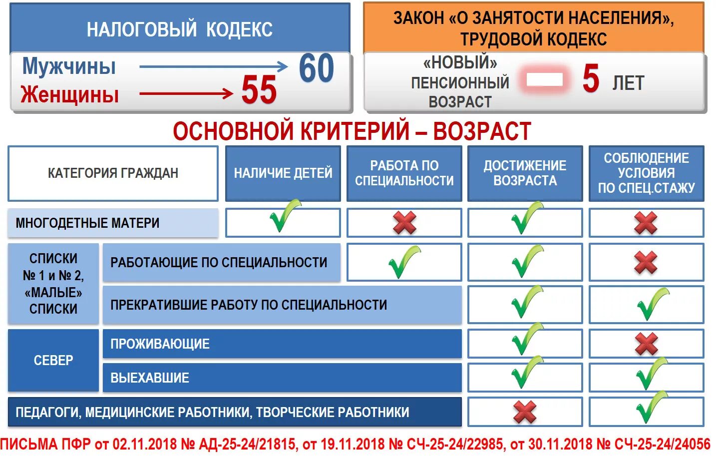 Есть статус предпенсионера для налоговой службы. Категория граждан предпенсионного возраста. Об отнесении к категории предпенсионеров. Предпенсионный Возраст. Таблица граждан предпенсионного возраста.