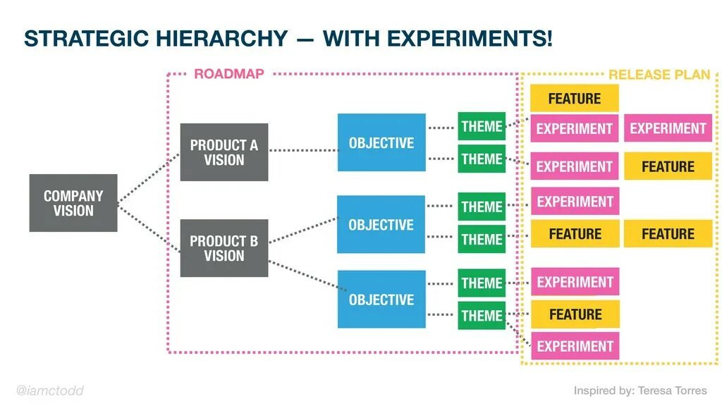 Road map live. Gist планирование. roadmap основы программирования. roadmap руководителя отдела маркетинга. roadmap на флипчарте.
