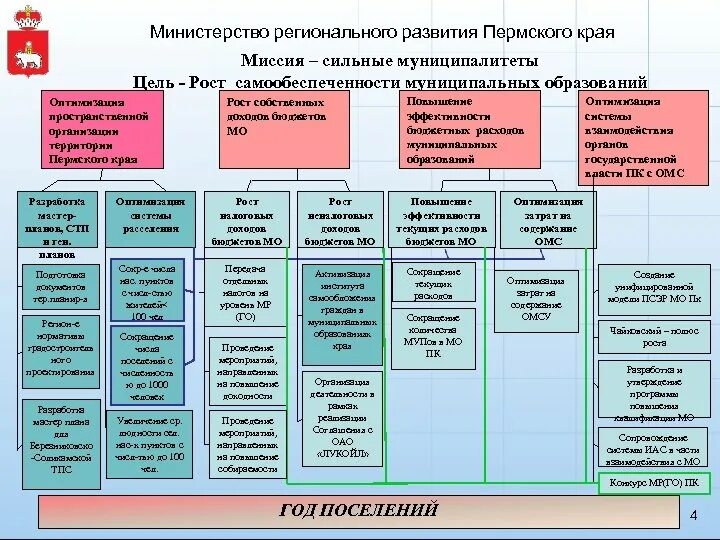 Министерство труда и социального развития пермского. Структура Министерства социального развития Пермского края. Структура Министерства социального развития Пермского края схема. Структура Минсоцразвития Пермского края. Министерство социальной политики Пермского края.