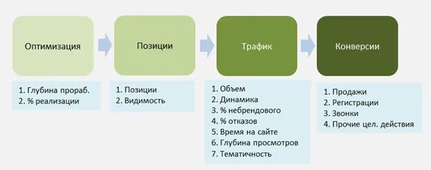 Конверсия трафика. Трафик и конверсия. KPI конверсия. Трафик и конверсия в чем разница. Оптимизационные плзицая.