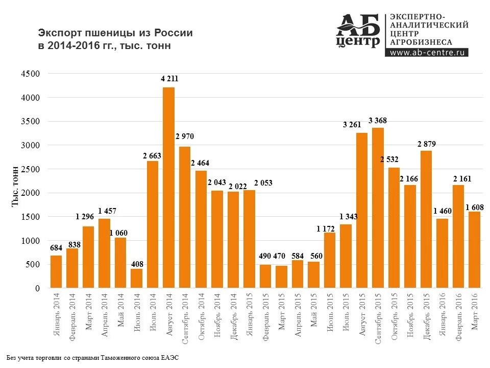 Экспорт зерна из России по годам график. Экспорт пшеницы из России график. Экспорт зерновых из России по годам. Экспорт пшеницы по странам 2021.