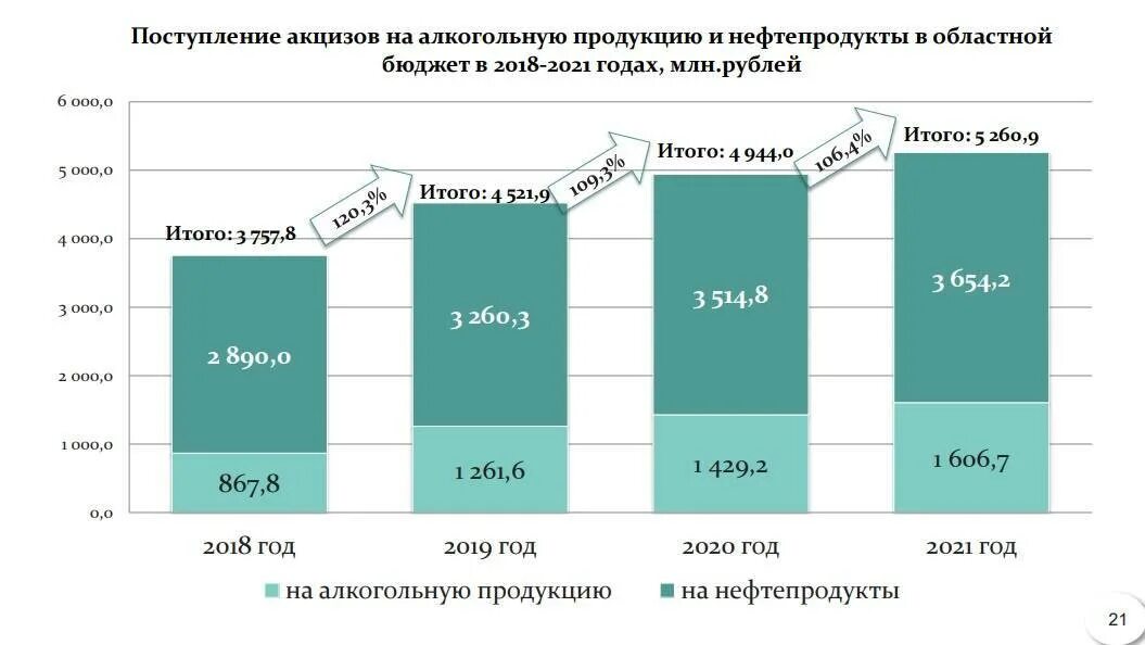 Кто платит акцизный налог. Акциз сколько процентов. Ставки акцизов на алкогольную продукцию. Акциз на алкоголь 2021. Поступления в бюджет от акцизов на алкоголь.