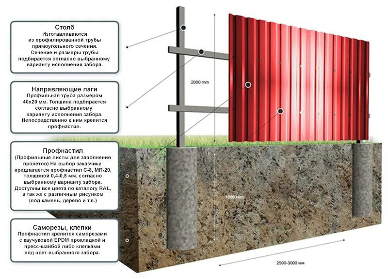 Какая профильная труба нужна для забора. Размер лаг для забора. Столбы и лаги для забора из профнастила. Столбы для забора из профнастила. Профлист забор монтаж.