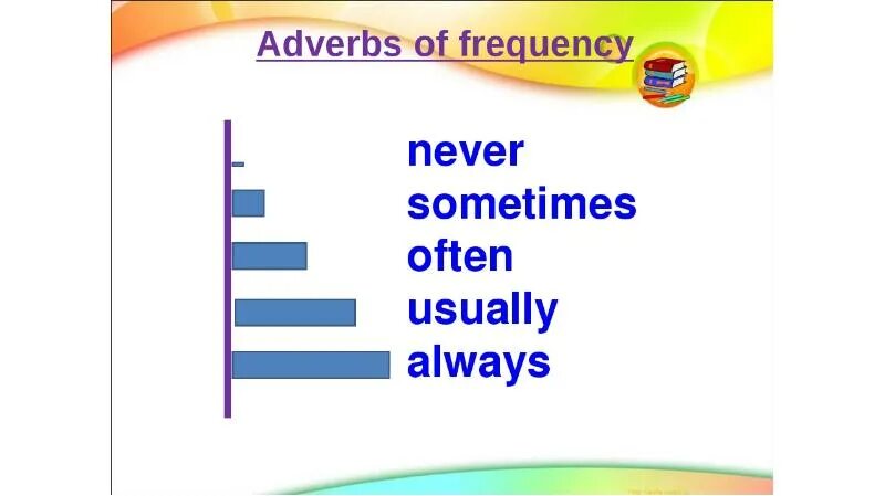 Предложения с often. Наречия always,sometimes,never,often,usually. Наречия частотности упражнения для детей. Adverbs of Frequency для детей. Задания на наречия частотности в английском.