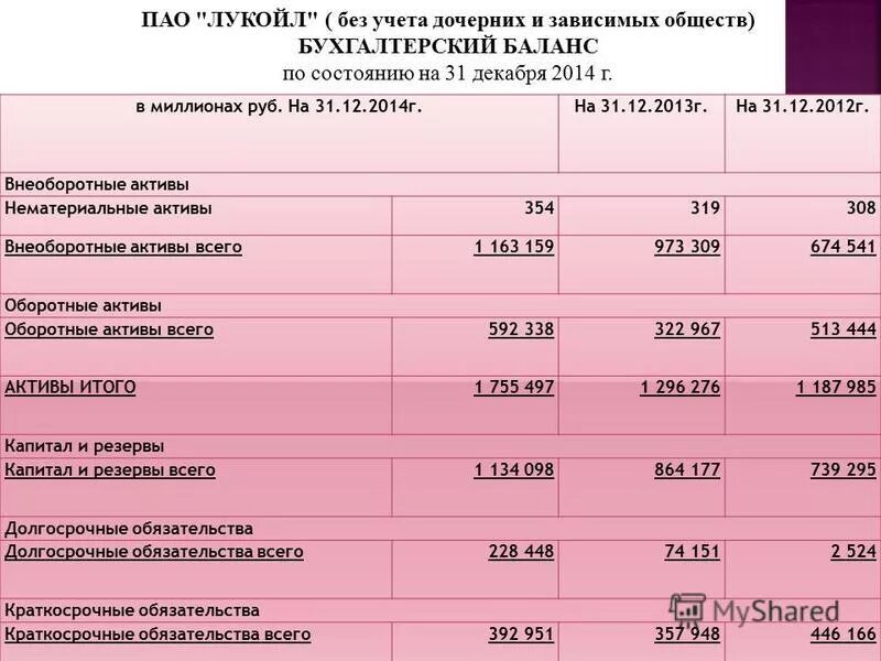 Мобильное приложение азс лукойл. Финансовые показатели лукойл. Отчетность компаний с лукойл. Вкп пао лукойл приложение. Презентация лука.