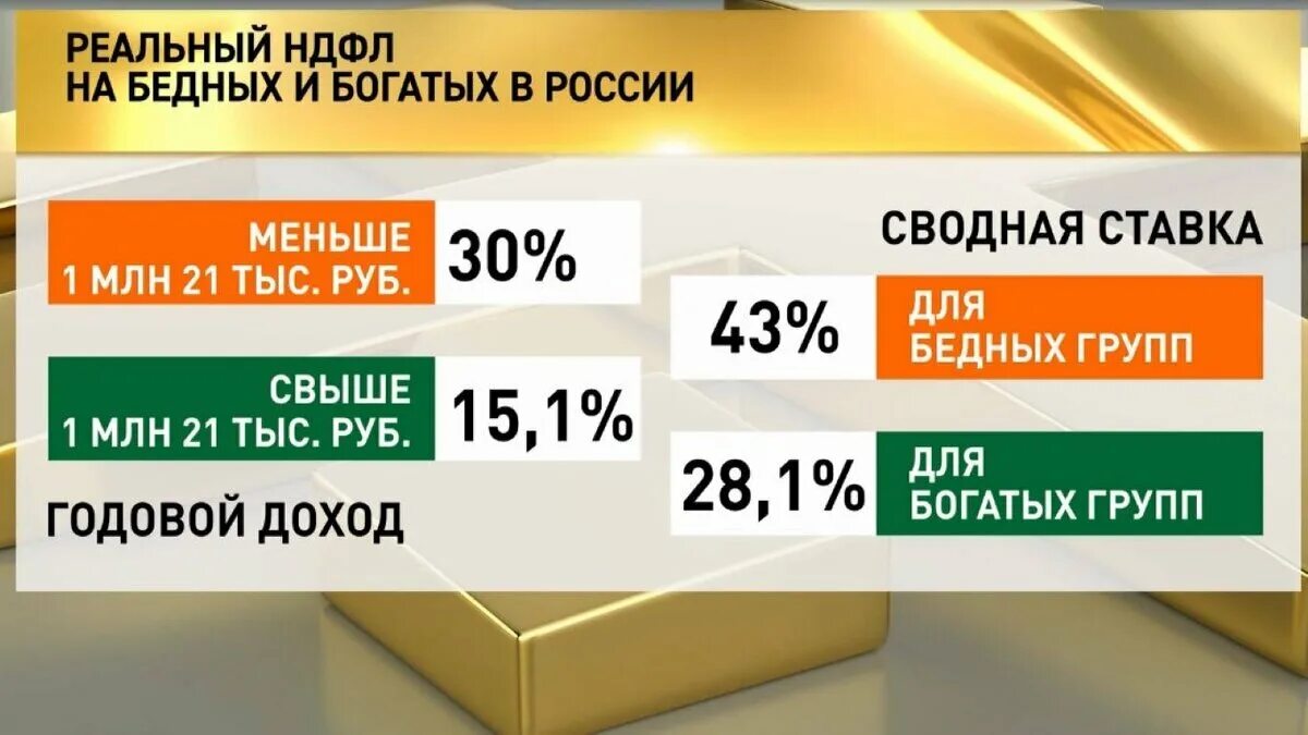 Налог на доход свыше миллиона. Налог на богатых. Сколько налогов платят богатые. Богатые платят налоги. Налог для богатых в России.