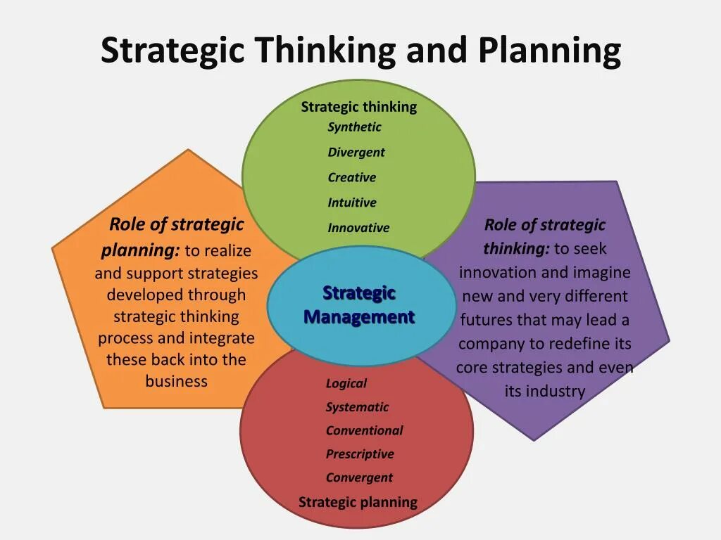 Strategic thinking. Strategic thinking skills. Strategic planning process. Strategic Plan картинки. Strategic plan