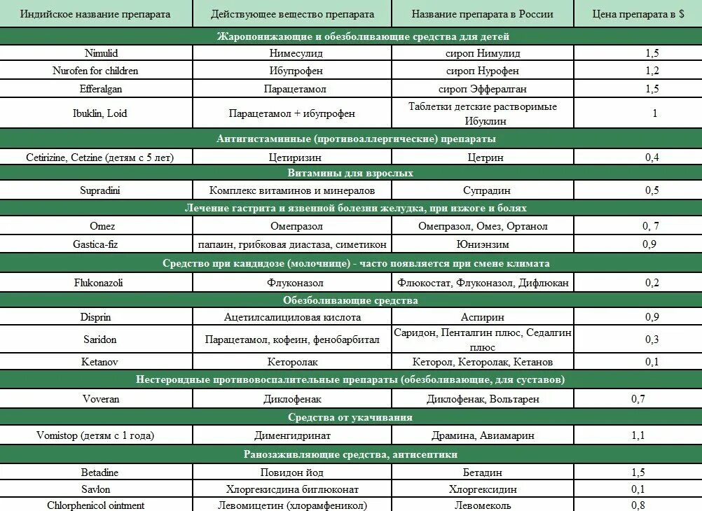 Имеет аналоги в россии. Список лекарственных препаратов. Аналоги лекарств. Аналоги российских лекарств в Индии. Российские аналоги лекарств.