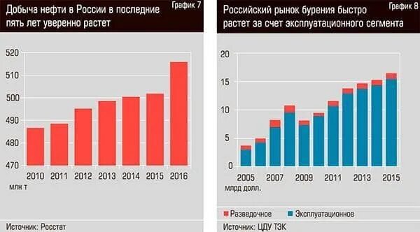 Рынок добычи нефти. График добычи нефти в России. Диаграмма добычи нефти в России. Статистика добычи нефти в России. Добыча нефти в Росси статистиика.