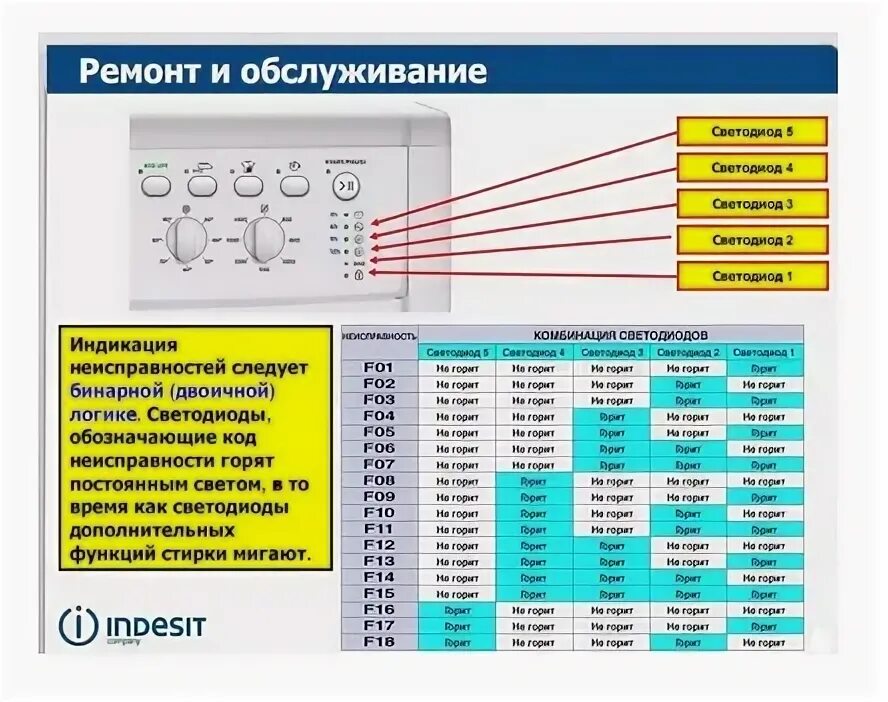 Индезит стиральная ошибка f 05. Коды ошибок стиральных машин индезит wiu82. коды ошибок стиральных машин индезит по индикации.