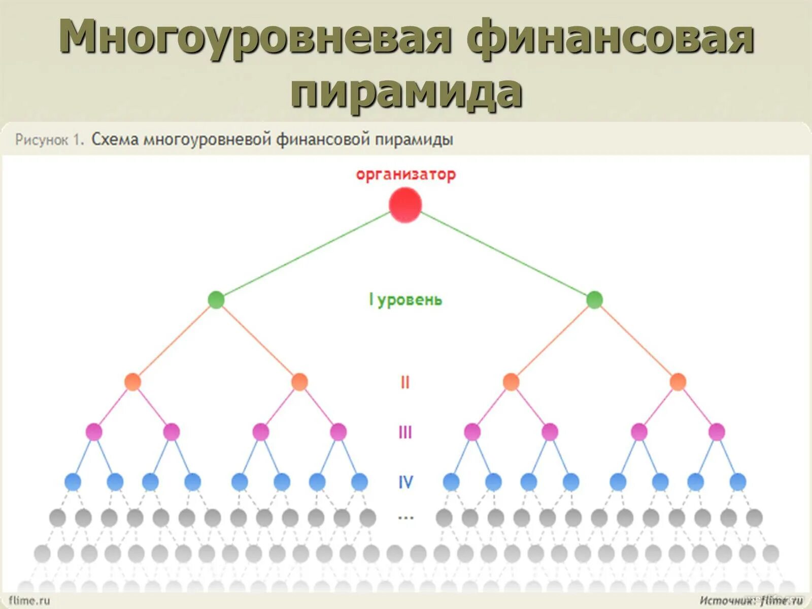 Простейшие финансовые пирамиды. Многоуровневая финансовая пирамида. Классическая финансовая пирамида схема. Схема многоуровневой финансовой пирамиды. Матричная финансовая пирамида схема.