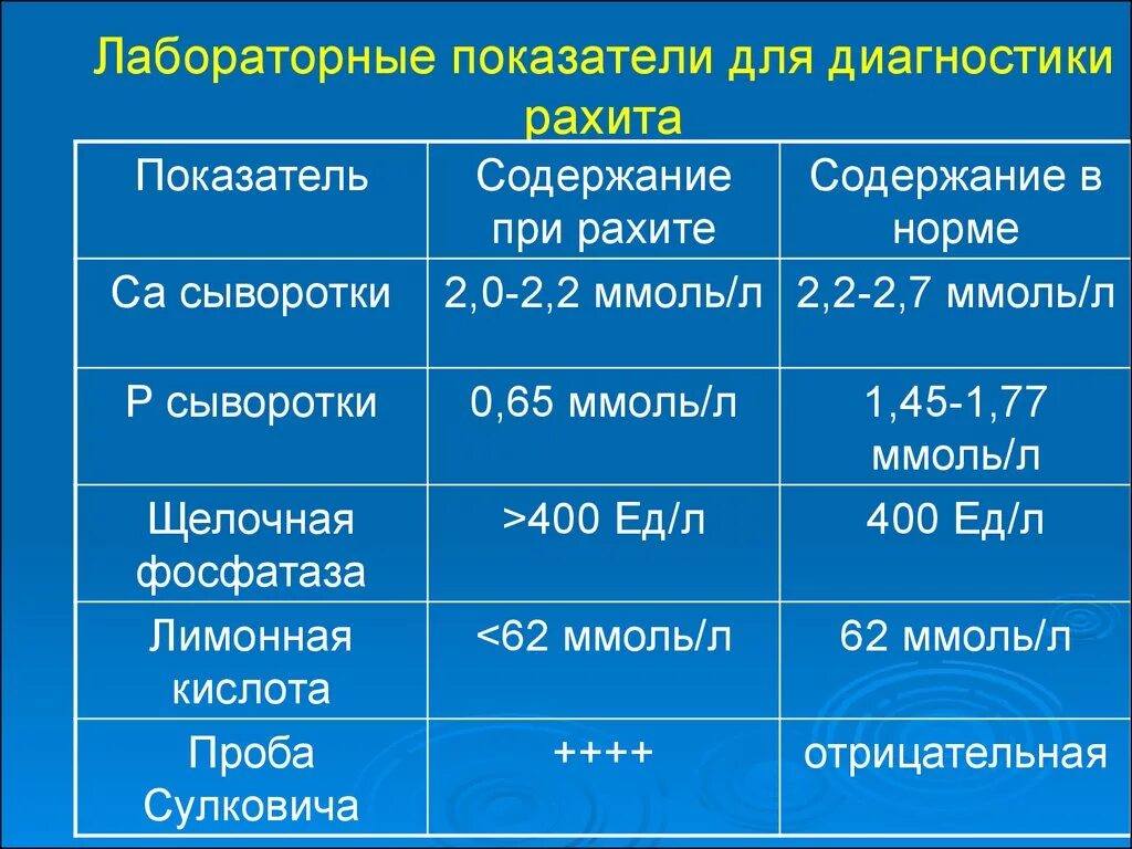 Изменение лабораторных данных. Диагностические критерии степени тяжести рахита. Показатели крови при рахите у детей. Лабораторные данные при рахите у детей. Биохимические показатели крови при рахите.