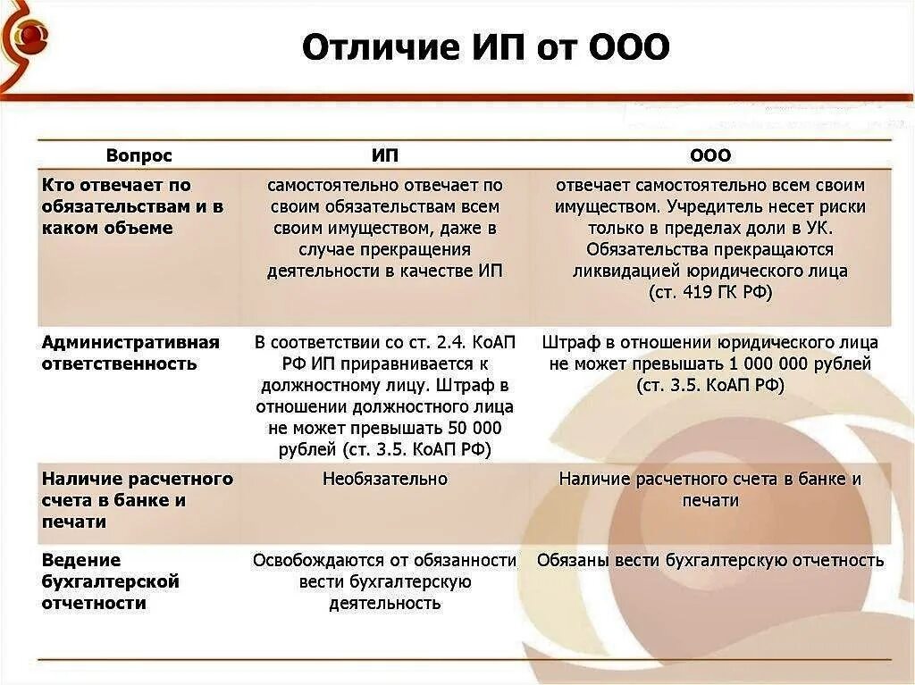 Ип ооо таблица. Различия ИП от юр лица. Отличие ИП от ООО. Разница ИП И ООО. ИП И ООО В чем разница.