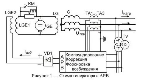 Точная синхронизация генератора