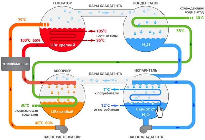 В качестве хладагента. Схема абсорбционного чиллера. АБХМ чиллер принцип. Абсорбционная холодильная машина схема. Схема холодильной машины принцип работы.