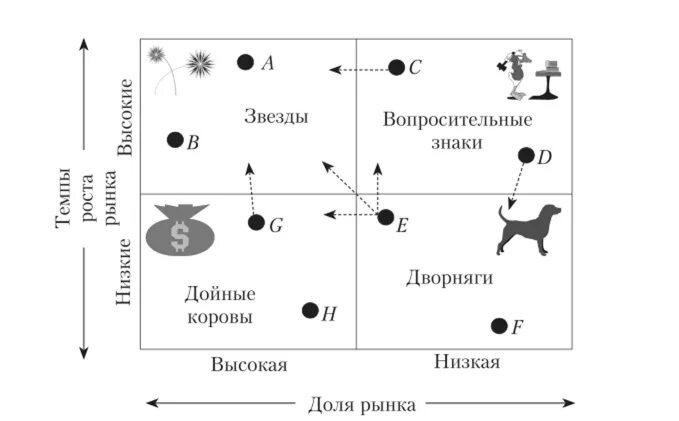 Бостонская матрица бкг. Матрица бкг описание. Матрица бкг пример компании. Дойные коровы матрица бкг. Матрица бостонской консалтинговой группы.