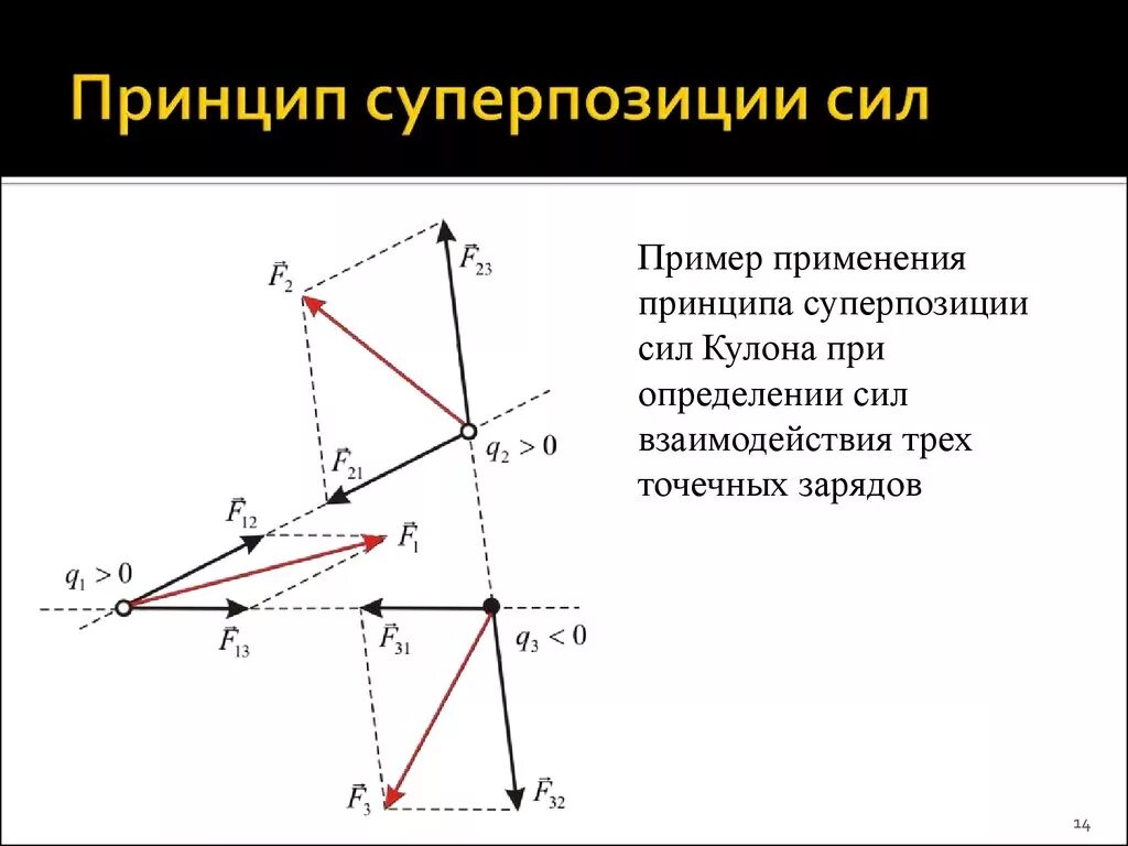 Принцип суперпозиции электрических сил. Принцип суперпозиции сил электрического взаимодействия. Принцип суперпозиции тел физика. Пример принципа суперпозиции электростатических полей.